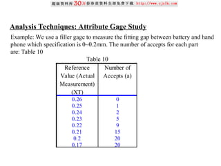 Analysis Techniques: Attribute Gage Study
Reference
Value (Actual
Measurement)
(XT)
Number of
Accepts (a)
0.26 0
0.25 1
0.24 2
0.23 5
0.22 9
0.21 15
0.2 20
0.17 20
Example: We use a filler gage to measure the fitting gap between battery and hand
phone which specification is 0~0.2mm. The number of accepts for each part
are: Table 10
Table 10
 