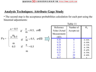 Analysis Techniques: Attribute Gage Study
• The second step is the acceptance probabilities calculation for each part using the
binomial adjustments:
Reference
Value (Actual
Measurement)
(XT)
Number of
Accepts (a)
Pa
0.26 0 0. 025
0.25 1 0. 075
0.24 2 0. 125
0.23 5 0. 275
0.22 9 0. 475
0.21 15 0. 725
0.2 20 0. 975
0.17 20 1
Table 11
P'a =
<
if
a + 0.5
m
a
m
0.5, a≠0
>
if
a - 0.5
m
a
m 0.5, a≠20
0.5 if
a
m
0.5
=
 