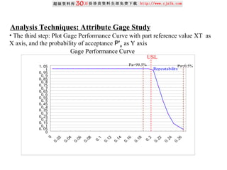 Analysis Techniques: Attribute Gage Study
• The third step: Plot Gage Performance Curve with part reference value XT as
X axis, and the probability of acceptance P'a
as Y axis
Gage Performance Curve
0
0. 05
0. 1
0. 15
0. 2
0. 25
0. 3
0. 35
0. 4
0. 45
0. 5
0. 55
0. 6
0. 65
0. 7
0. 75
0. 8
0. 85
0. 9
0. 95
1
1. 05
USL
Repeatability
Pa=0.5%
Pa=99.5%
 
