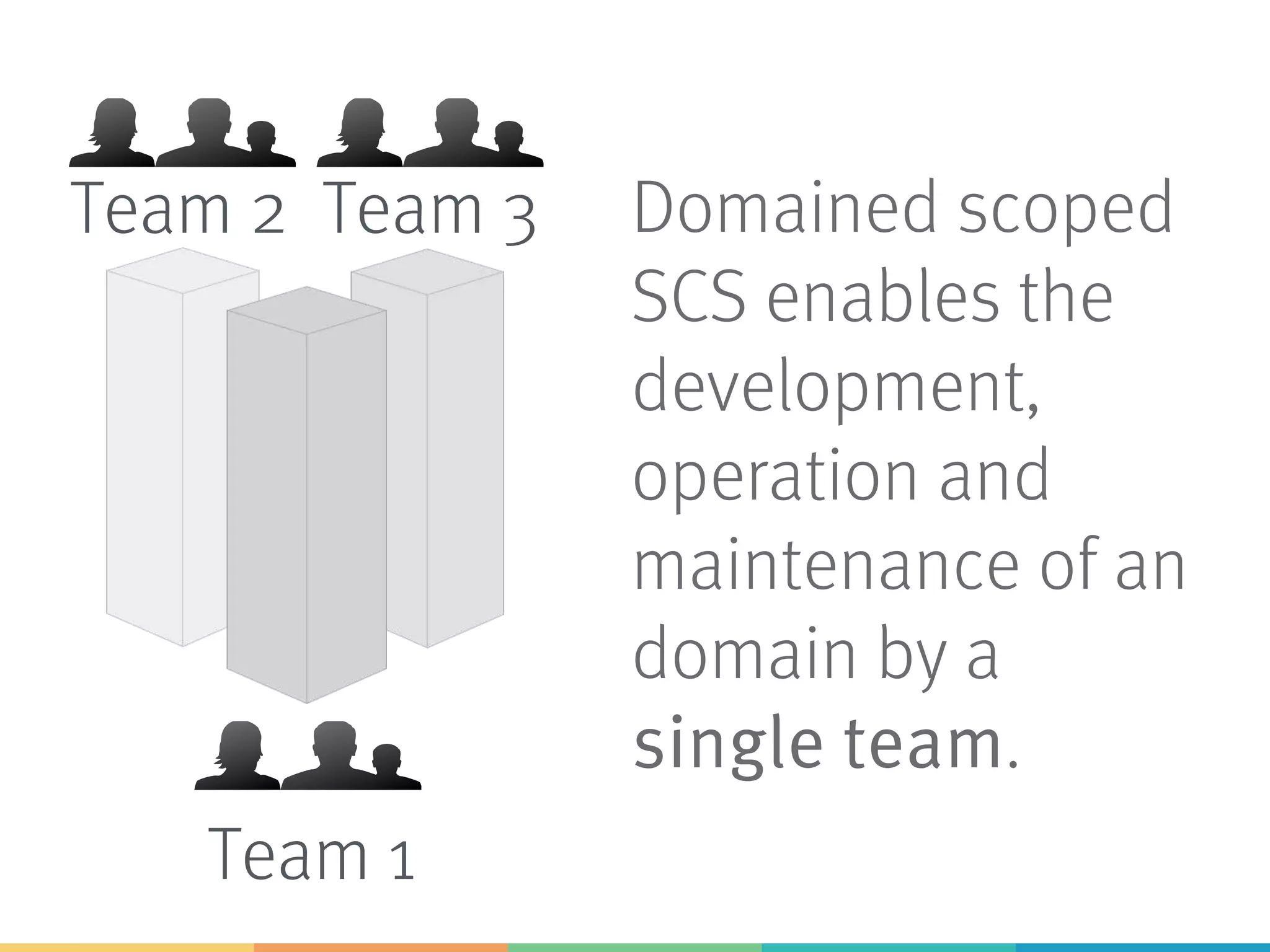 Domained scoped
SCS enables the
development,
operation and
maintenance of an
domain by a
single team.
Team 1
Team 2 Team 3
 
