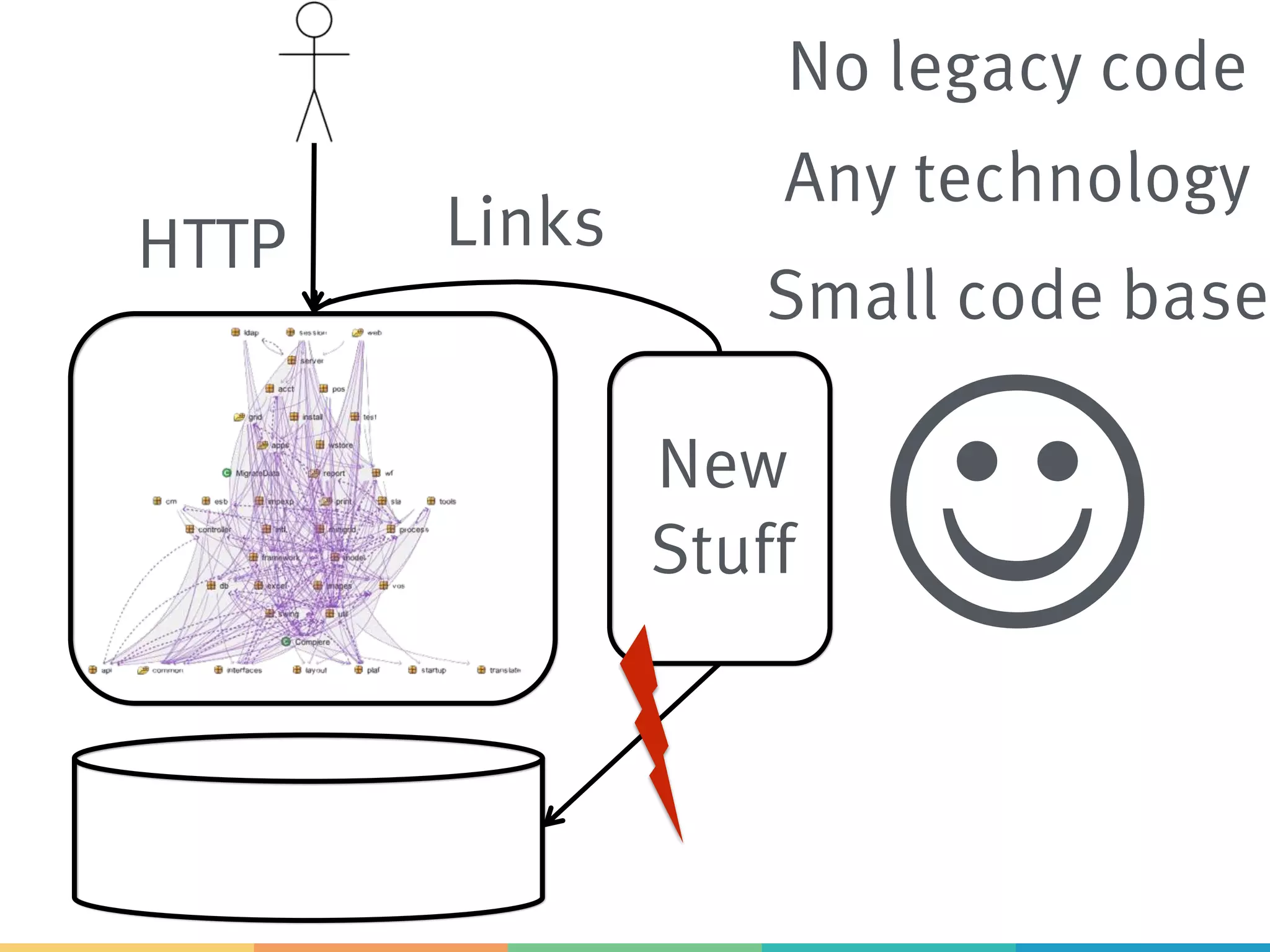HTTP
New
Stuff
Links
No legacy code
Any technology
J
Small code base
 