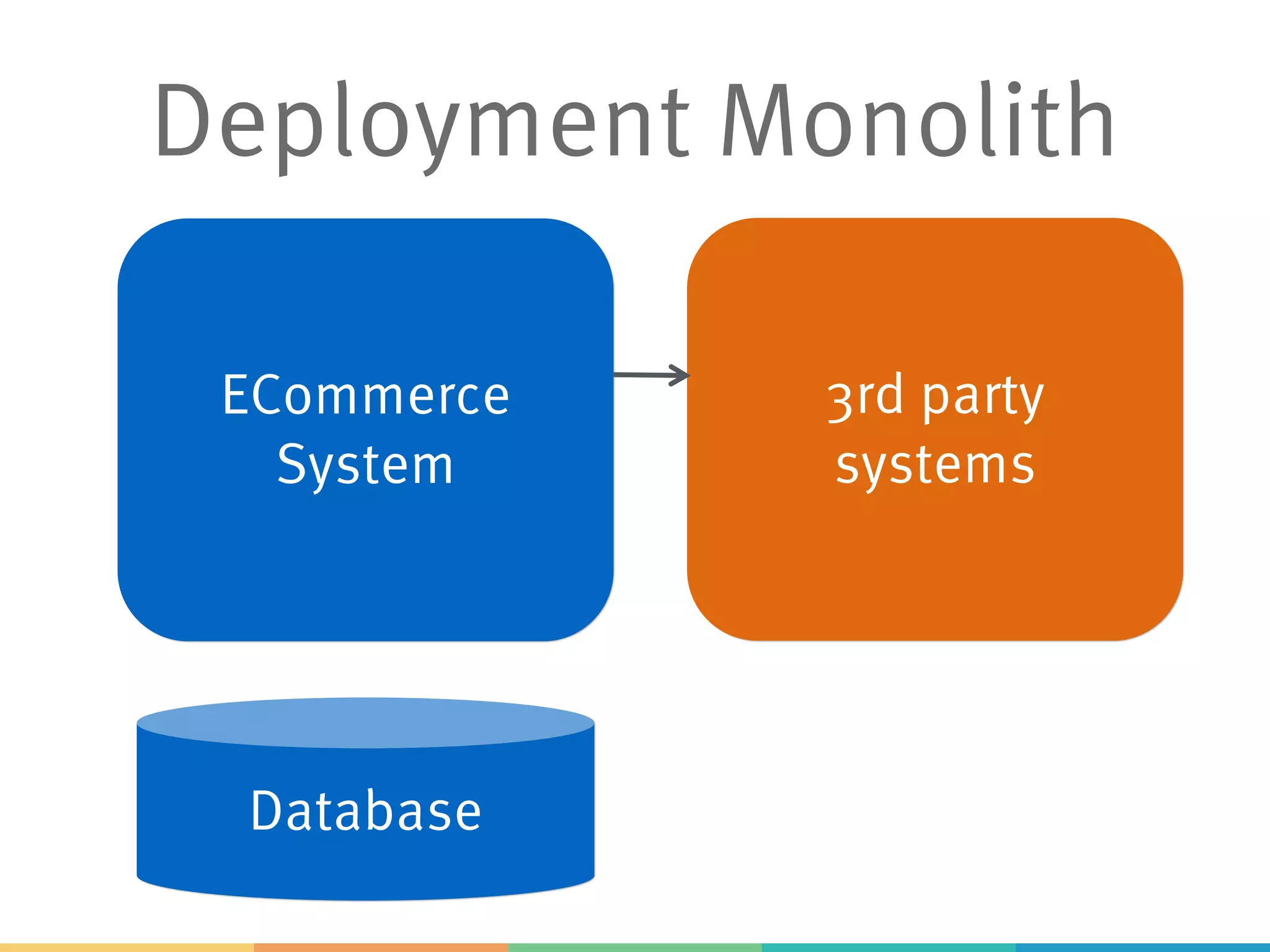 Deployment Monolith
ECommerce
System
3rd party
systems
Database
 