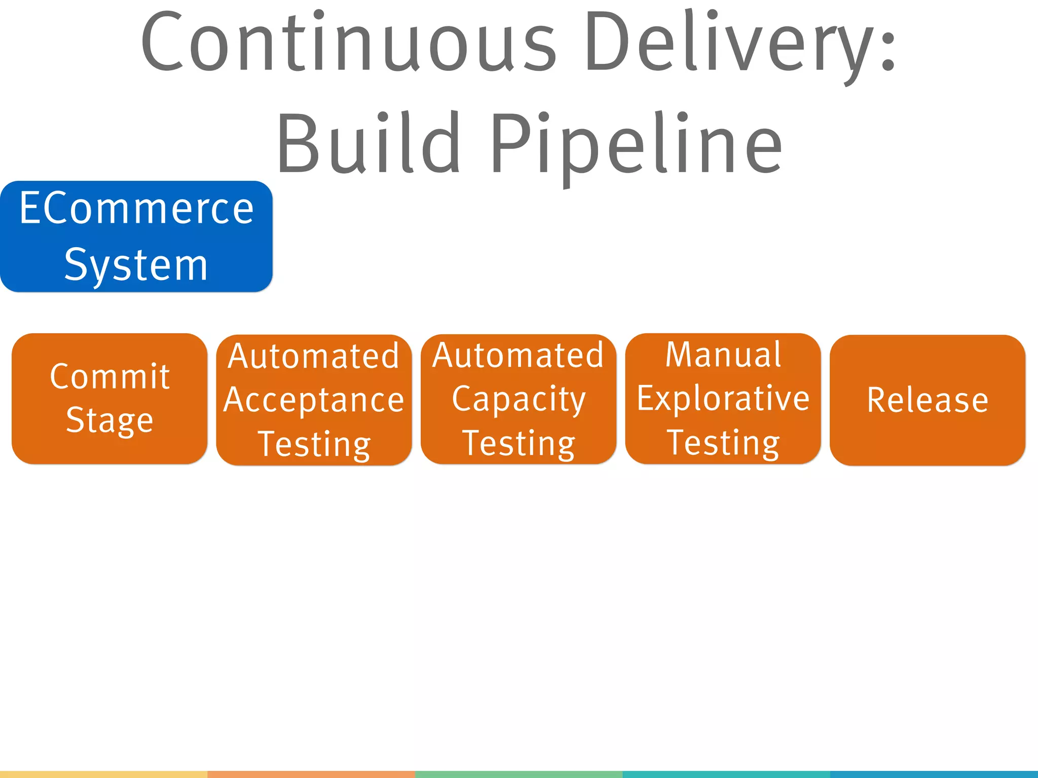 Continuous Delivery:
Build Pipeline
ECommerce
System
Commit
Stage
Automated
Acceptance
Testing
Automated
Capacity
Testing
Manual
Explorative
Testing
Release
 