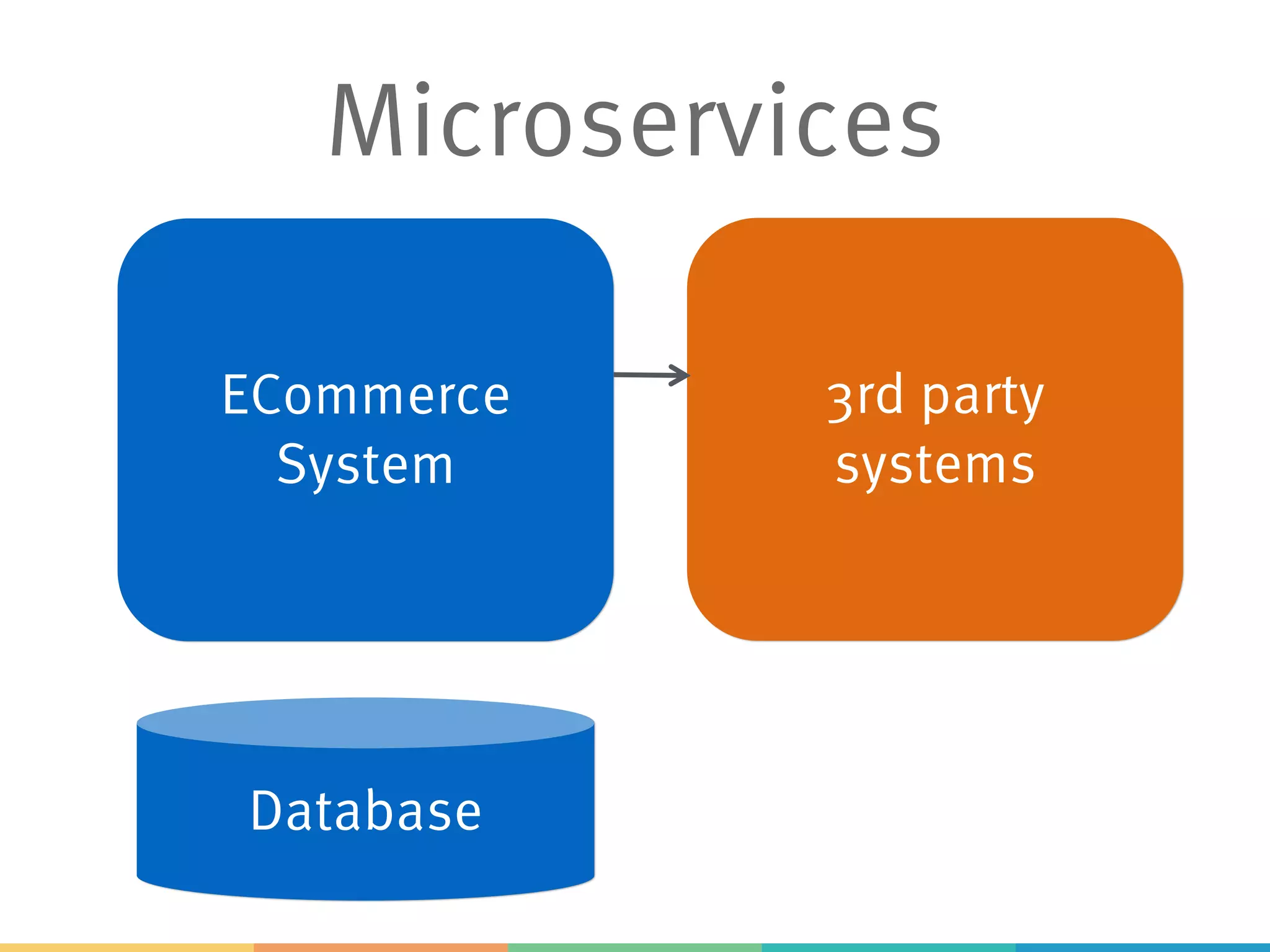 Microservices
ECommerce
System
3rd party
systems
Database
 