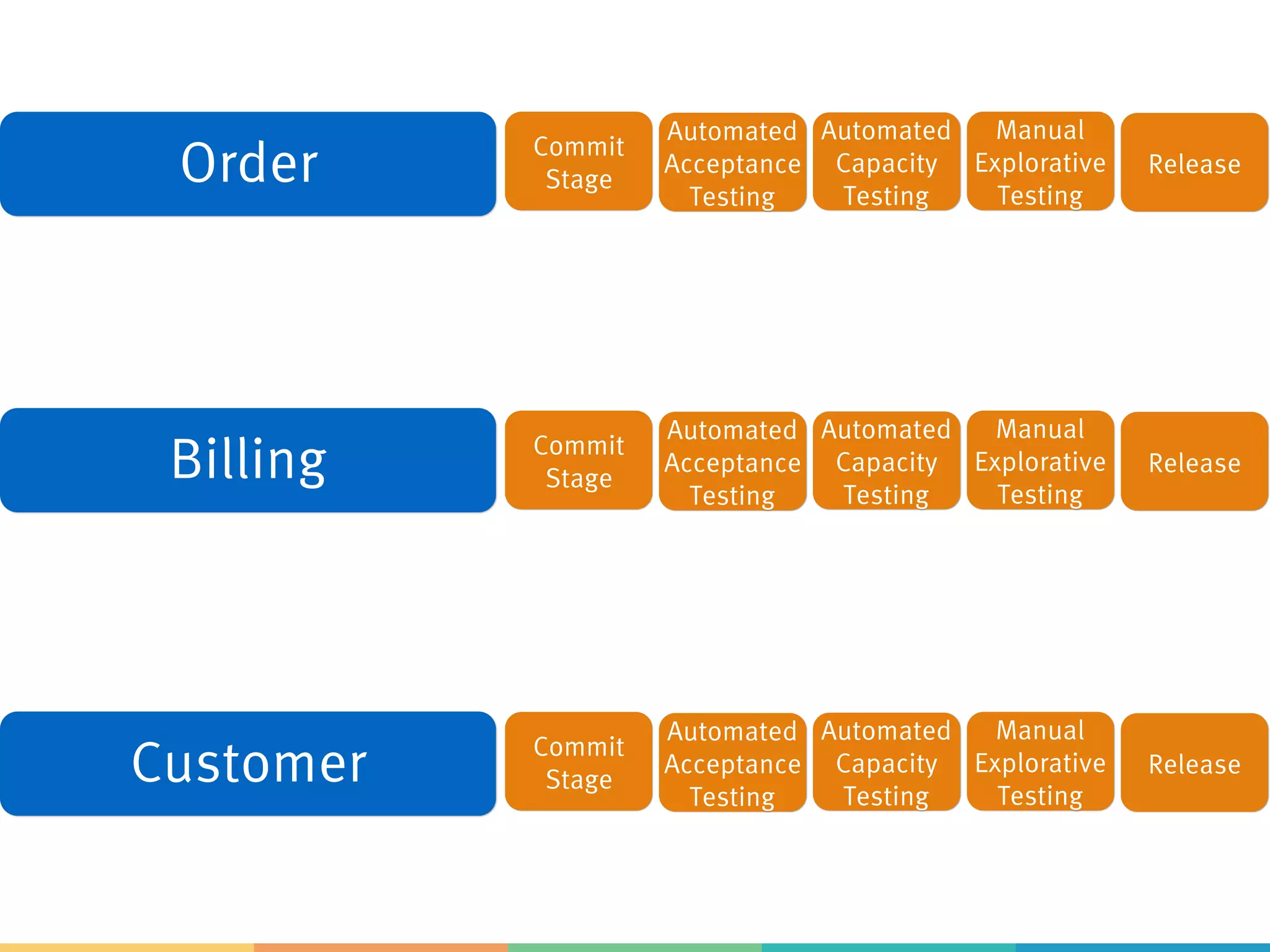 Order
Billing
Customer
Commit
Stage
Automated
Acceptance
Testing
Automated
Capacity
Testing
Manual
Explorative
Testing
Release
Commit
Stage
Automated
Acceptance
Testing
Automated
Capacity
Testing
Manual
Explorative
Testing
Release
Commit
Stage
Automated
Acceptance
Testing
Automated
Capacity
Testing
Manual
Explorative
Testing
Release
 