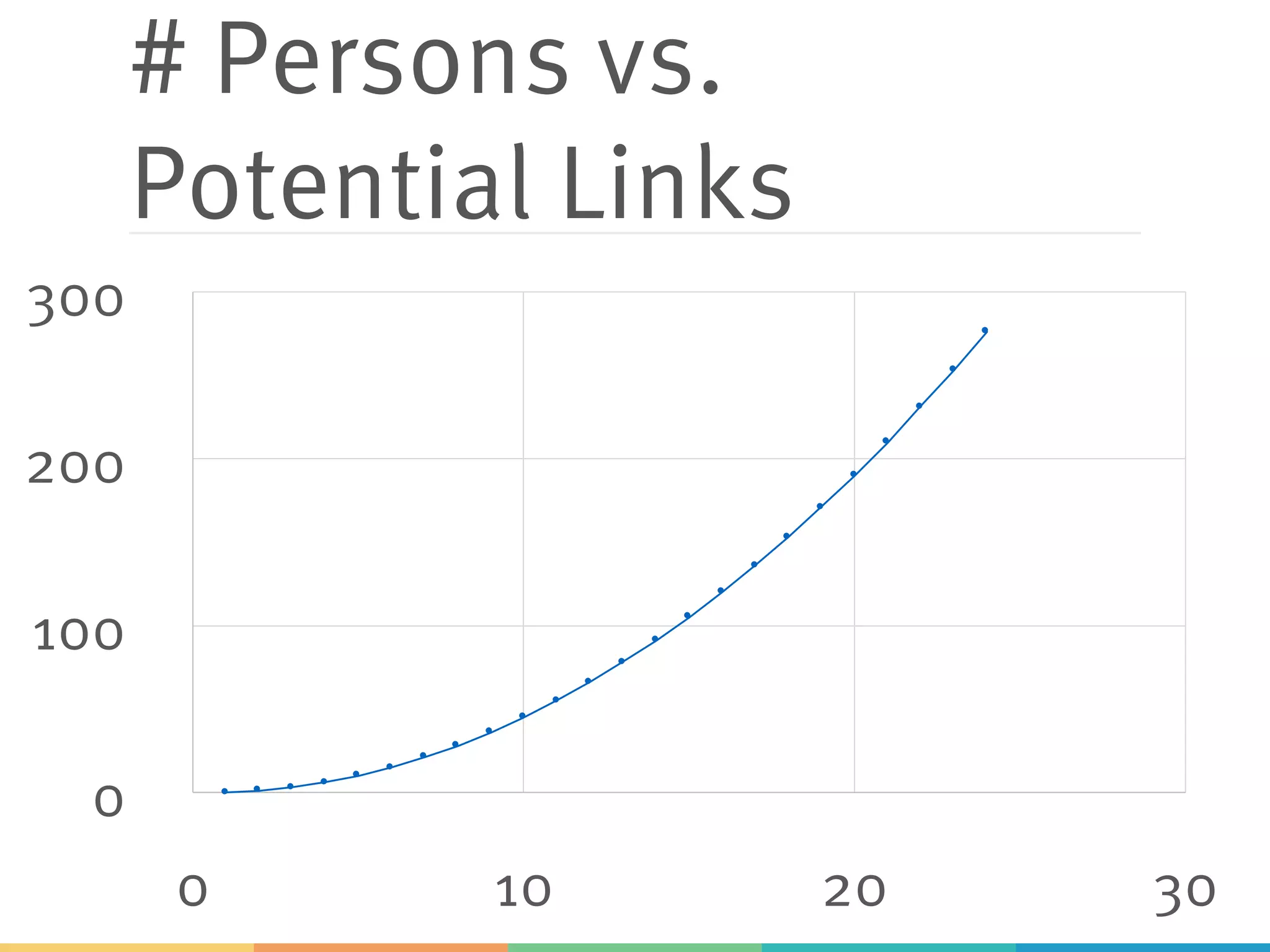 # Persons vs.
Potential Links
0
100
200
300
0 10 20 30
 