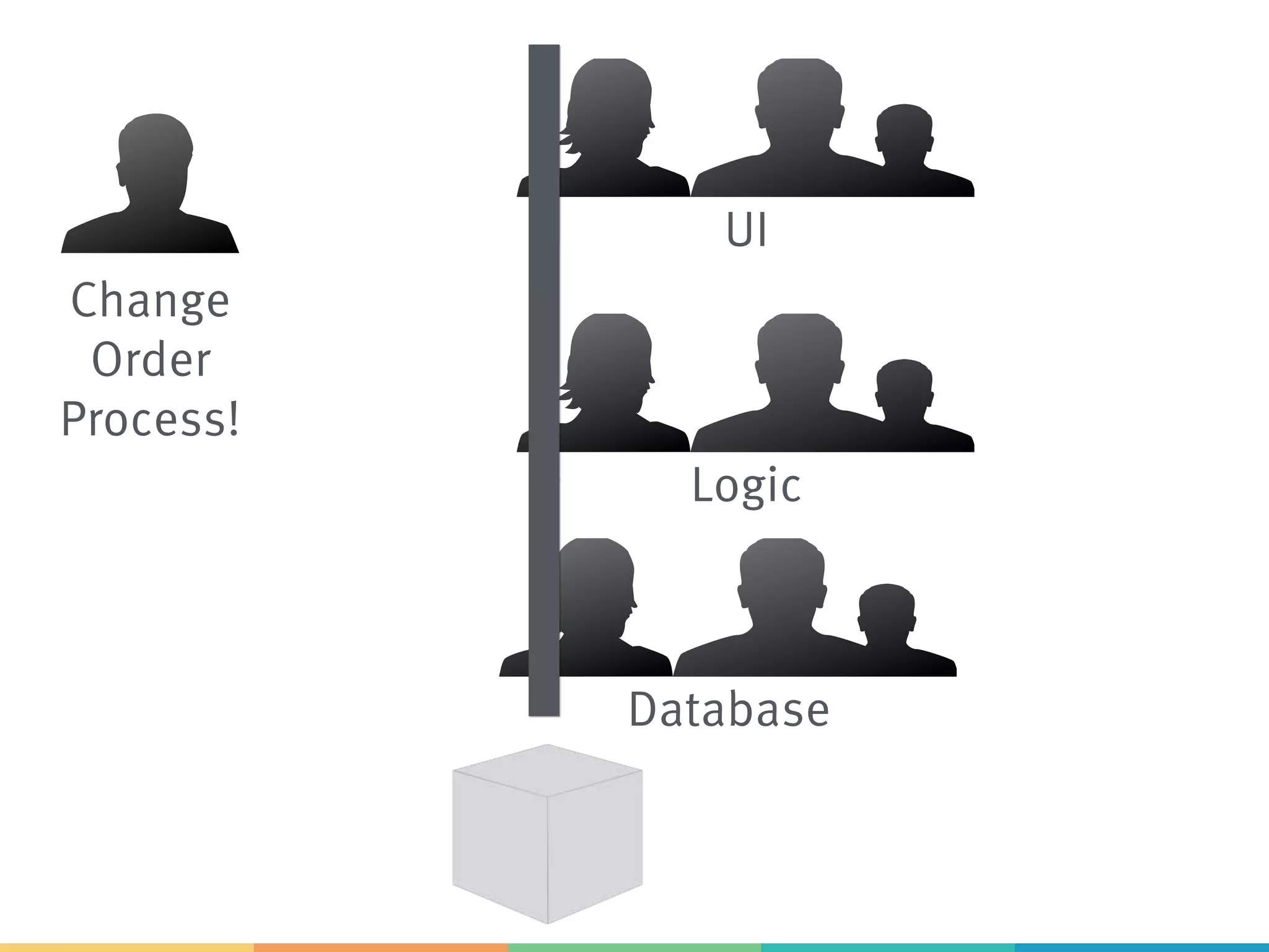 Logic
UI
Database
Change
Order
Process!
 