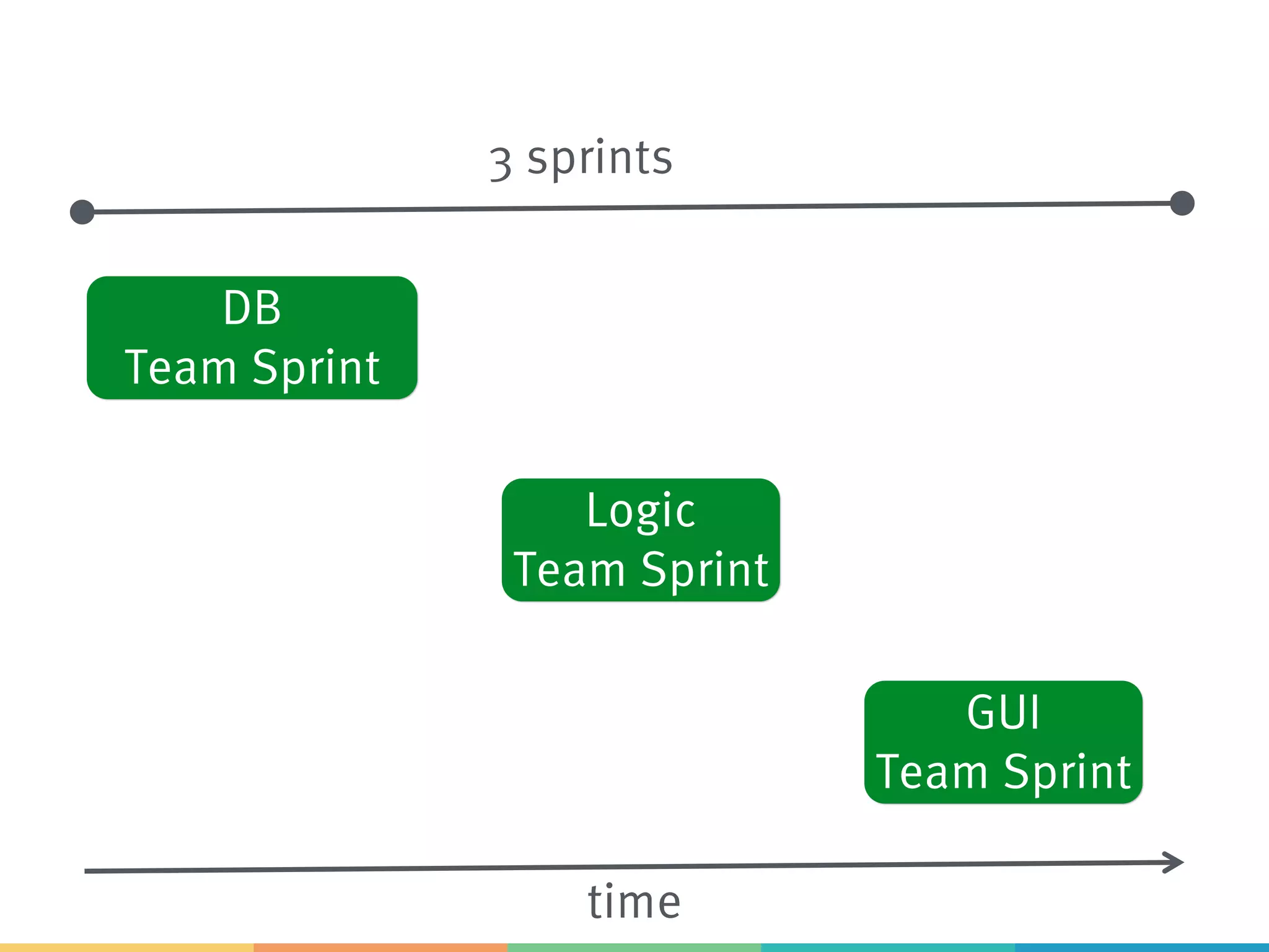 time
DB
Team Sprint
Logic
Team Sprint
GUI
Team Sprint
3 sprints
 