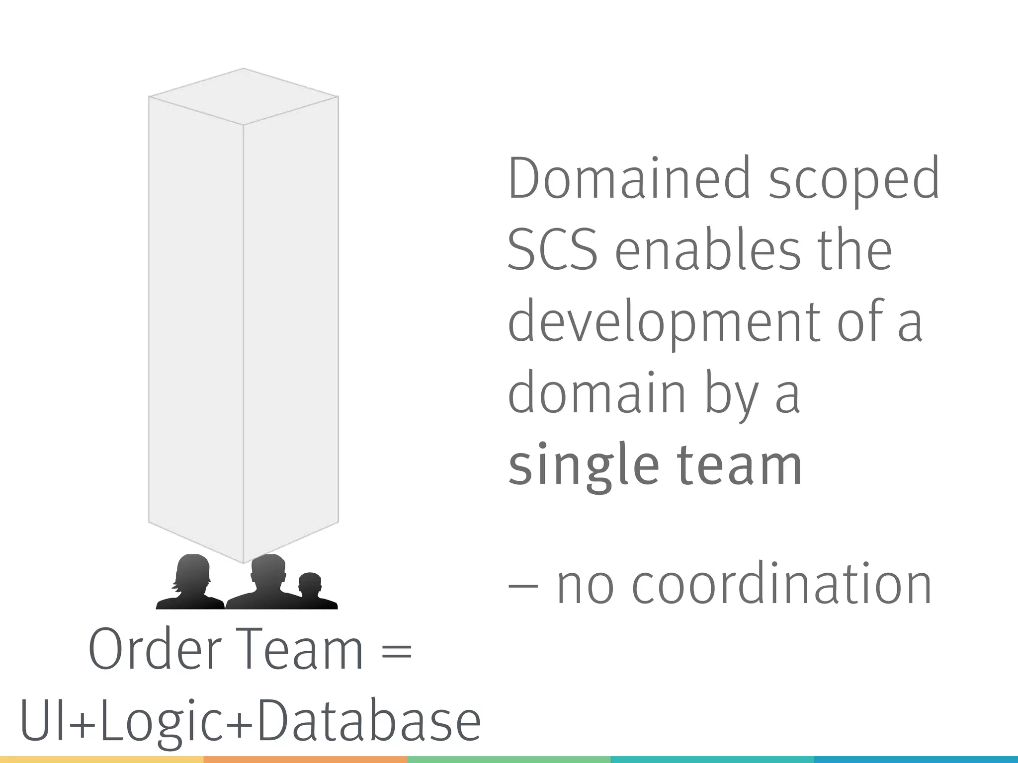 Domained scoped
SCS enables the
development of a
domain by a
single team
– no coordination
Order Team =
UI+Logic+Database
 