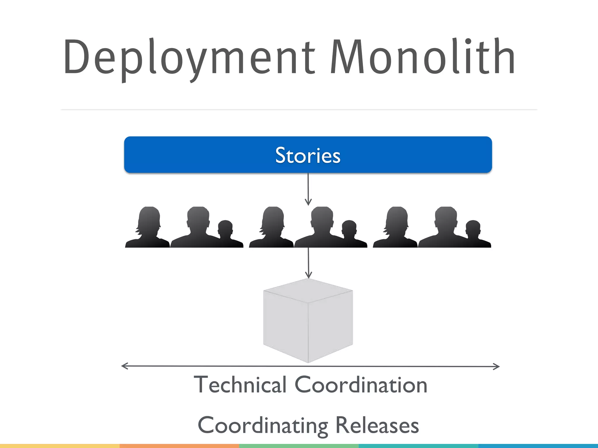 Deployment Monolith
Stories
Technical Coordination
Coordinating Releases
 