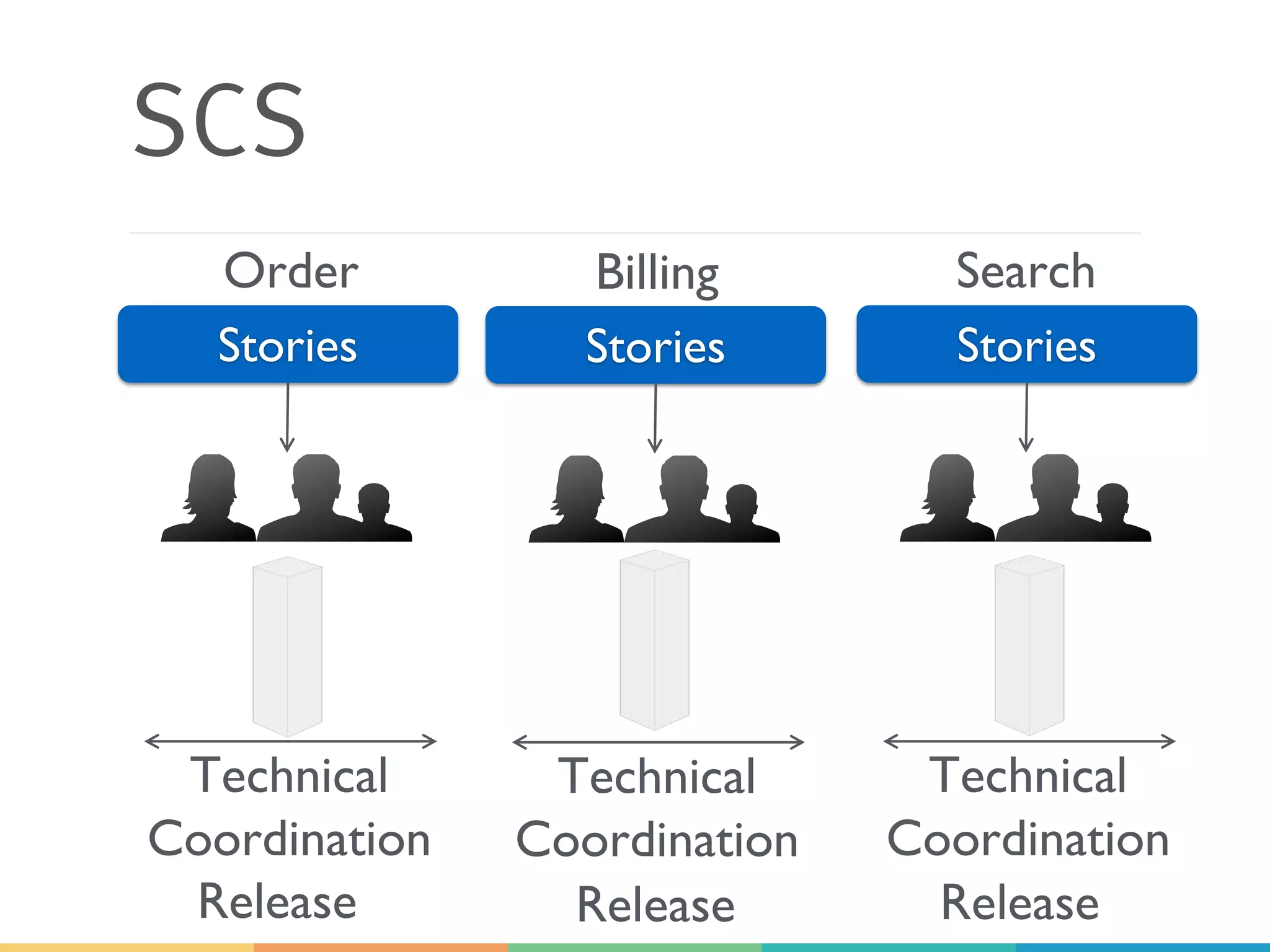 SCS
Stories
Technical
Coordination
Stories
Technical
Coordination
Stories
Technical
Coordination
Order Billing Search
Release Release Release
 
