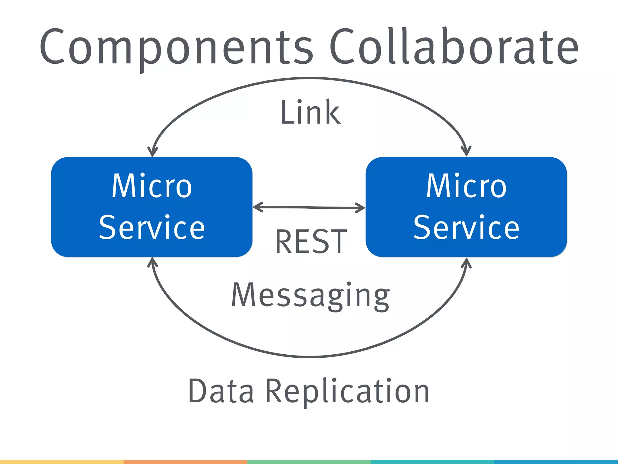 Components Collaborate
Micro
Service
Micro
Service
Link
Data Replication
REST
Messaging
 