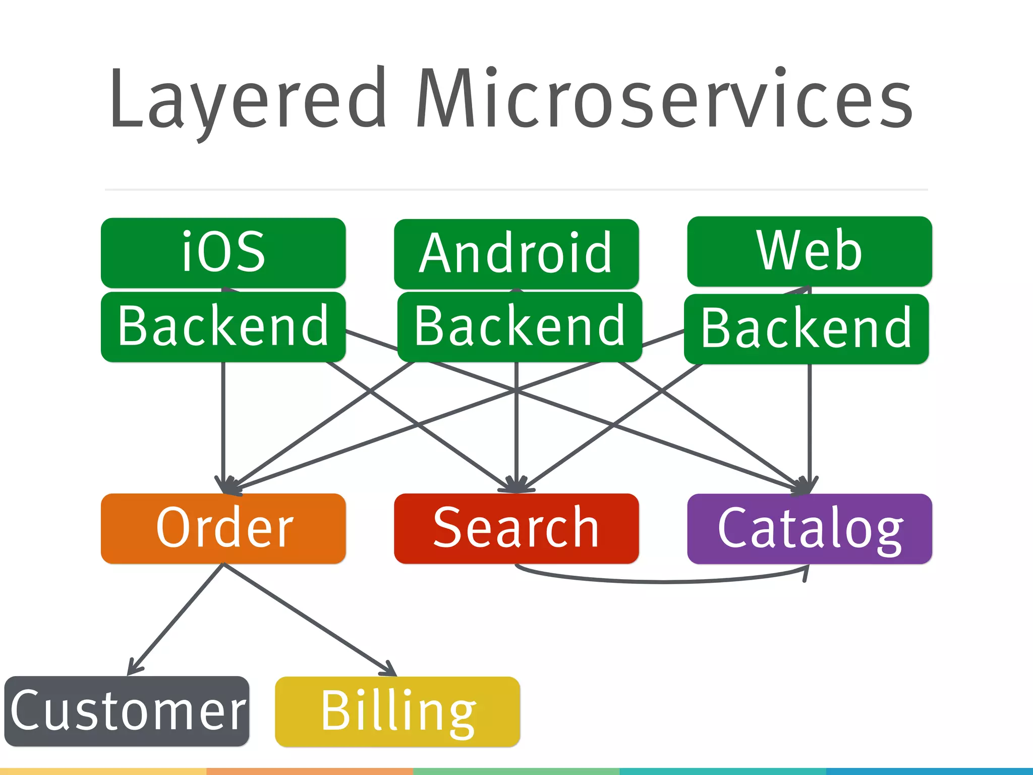 Layered Microservices
iOS Android Web
Order Search Catalog
BillingCustomer
Backend Backend Backend
 