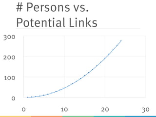 # Persons vs.
Potential Links
0
100
200
300
0 10 20 30
 
