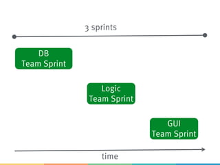 time
DB
Team Sprint
Logic
Team Sprint
GUI
Team Sprint
3 sprints
 