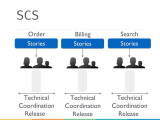 SCS
Stories
Technical
Coordination
Stories
Technical
Coordination
Stories
Technical
Coordination
Order Billing Search
Release Release Release
 