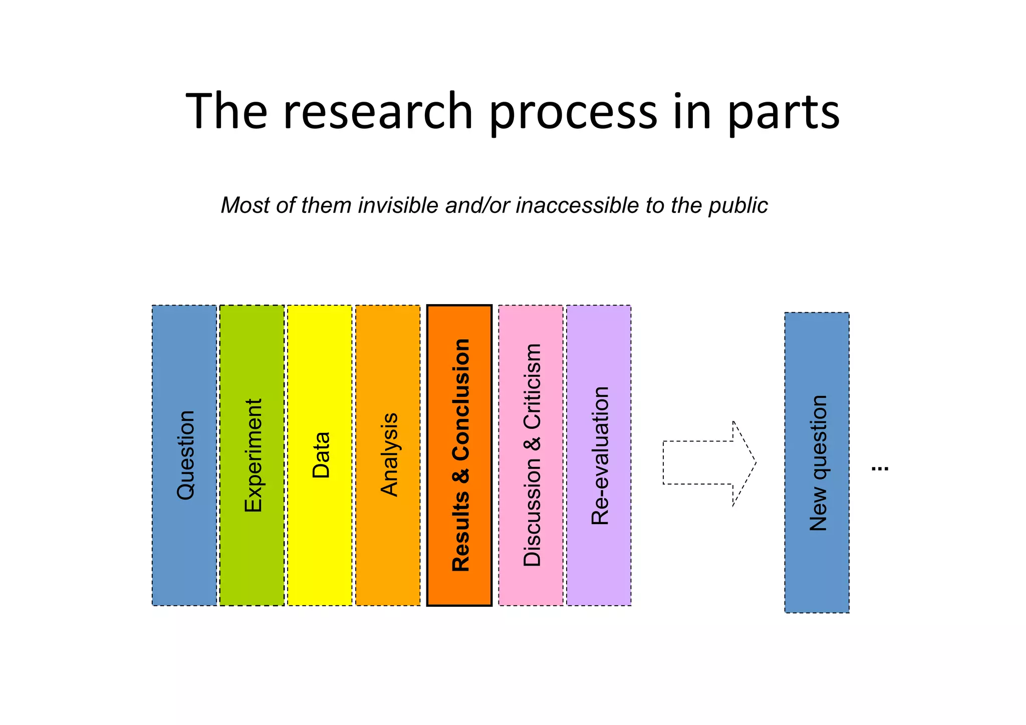 The research process in partsMost of theminvisible and/or inaccessible to the publicExperimentDataAnalysisResults&ConclusionDiscussion&CriticismRe-evaluationQuestionNew question...