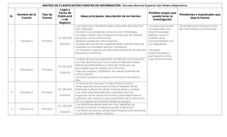 MATRIZ DE CLASIFICACIÓN FUENTES DE INFORMACIÓN- Escuela Normal Superior San Pedro Alejandrino
N.
Nombre de la
Fuente
Tipo de
Fuente
Lugar y
Fecha de
Publicació
n de
Registro
Ideas principales, descripción de los hechos
Posibles sesgos que
puede tener la
investigación
Pendientes o inquietudes que
deja la fuente
1 Docente 1 Primaria
15 -08-2019
ENSSPA
-Las relaciones interpersonales y laborales de la Normal
han mejorado.
-Existen mas canales de comunicación: WhatsApp,
circulares, tablero de cronograma mensual, de manera
personal, correo institucional.
-Buenos canales de comunicación.
-A pesar de que se han implementado mas formatos de
inasistencia, considera que son necesarios.
-Es necesario mejorar las relaciones padres de familia con
docentes y directivos.
-Las personas quizás
no responden con
total honestidad
debido a que no
quieren verse
comprometidos con
sus respuestas.
-No están
acostumbrados a
participare en este
tupo de entrevistas.
-Se evidencia la importancia de
dar mas tiempo a la entrevista.
2 Docente 2 Primaria
15 -08-2019
ENSSPA
-A pesar de que hay bastantes canales de comunicación,
aun hay docentes que se encuentran desinformados
debido posiblemente a su falta de interés por las
actividades que se realizan en la Normal.
-Hay que aceptar y obedecer los nuevos sistemas de
comunicación.
-Se hace necesario recuperar la emisora y los buenos
días.
3 Docente 3 Primaria
16 -08-2019
ENSSPA
-A veces se percibe que no hay amistad sincera.
-Ante algunas situaciones no hay el respaldo de las
directivas ni docentes de las mismas áreas y núcleos.
-Las relaciones laborales han mejorado, pero es
engorroso llenar tantos formularios para desarrollar el
quehacer del maestro y para ausentarse de la institución.
-En su mayoría se valora el trabajo en equipo.
4 Docente 4 Primaria
20 -08-2019
ENSSPA
-Las relaciones personales son muy regulares, se
enmarca mas por lo laboral que por lo personal.
-Los términos que se utilizan para dirigirse a los directivos
y a los docentes deben mejorar.
 