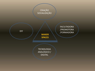 FACILITADORA
/PROMOTORA
/FORMADORA
TECNOLOGIA
ANALÓGICO /
DIGITAL
DIY
CRIAÇÃO
SOCIALIZAÇÃO
MAKER
SPACES
 