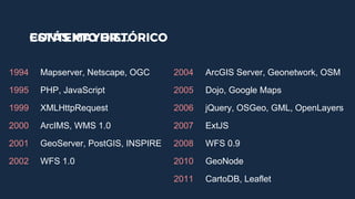 1994 Mapserver, Netscape, OGC 2004 ArcGIS Server, Geonetwork, OSM
1995 PHP, JavaScript 2005 Dojo, Google Maps
1999 XMLHttpRequest 2006 jQuery, OSGeo, GML, OpenLayers
2000 ArcIMS, WMS 1.0 2007 ExtJS
2001 GeoServer, PostGIS, INSPIRE 2008 WFS 0.9
2002 WFS 1.0 2010 GeoNode
2011 CartoDB, Leaflet
CONTEXTO HISTÓRICOESTÁS MAYOR….
 