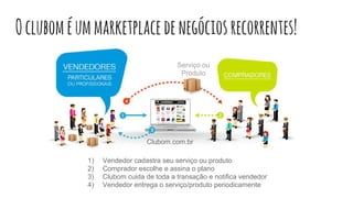 Ocluboméummarketplacedenegóciosrecorrentes!
Clubom.com.br
Serviço ou
Produto
1) Vendedor cadastra seu serviço ou produto
2) Comprador escolhe e assina o plano
3) Clubom cuida de toda a transação e notifica vendedor
4) Vendedor entrega o serviço/produto periodicamente
 