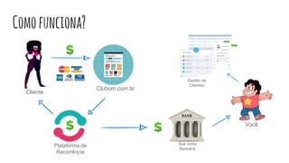 Comofunciona?
Clubom.com.br
Plataforma de
Recorrência
Cliente
Gestão de
Clientes
Você
Sua conta
Bancária
 