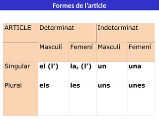 ARTICLE Determinat Indeterminat
Masculí Femení Masculí Femení
Singular el (l’) la, (l’) un una
Plural els les uns unes
Formes de l’article
 