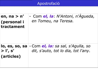 Apostrofació
en, na > n’
(personal i
tractament
- Com el, la: N'Antoni, n'Àgueda,
en Tomeu, na Teresa.
lo, es, so, sa
> l’, s’
(articles)
- Com el, la: sa sal, s'Agulla, so
dit, s'auto, tot lo dia, tot l'any.
[
 