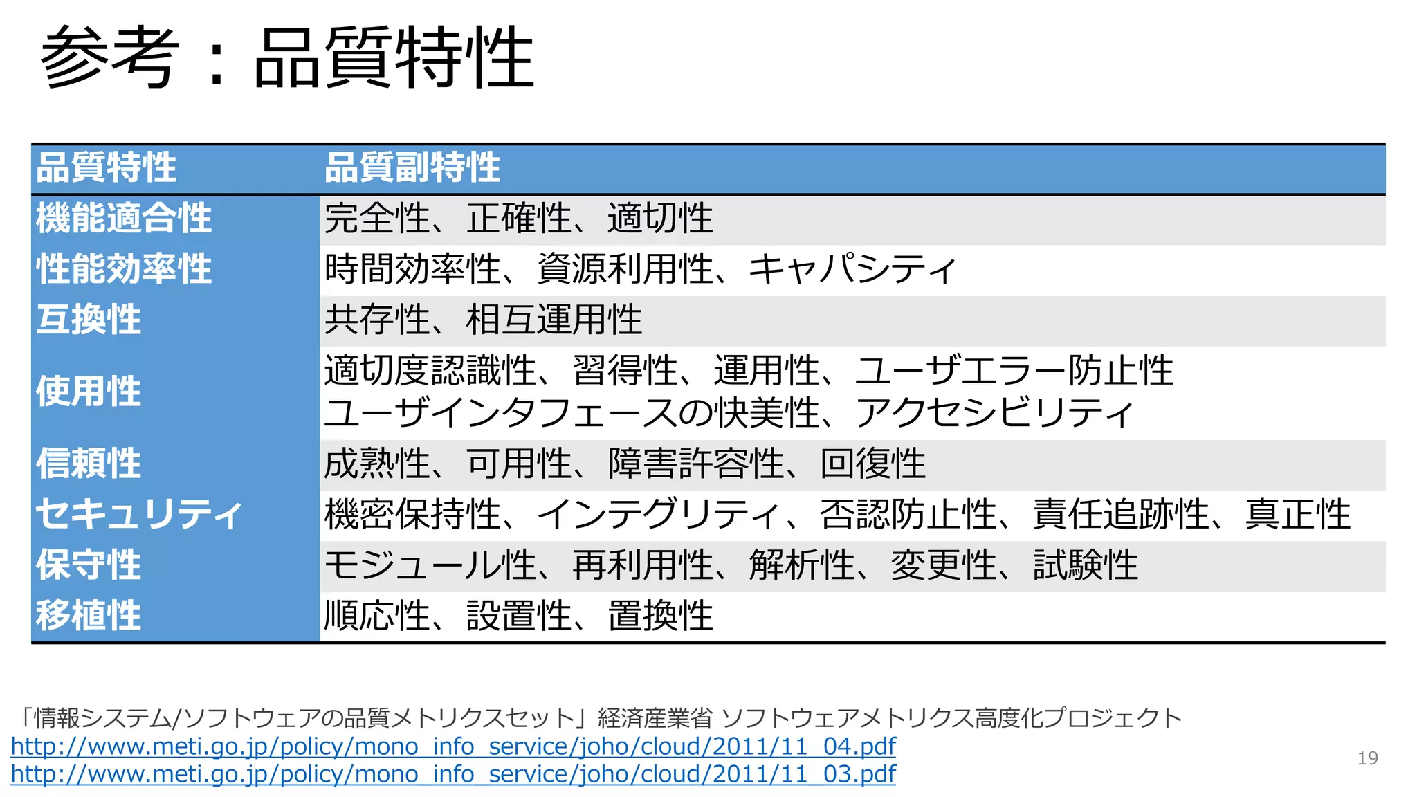 参考：品質特性
品質特性 品質副特性
機能適合性 完全性、正確性、適切性
性能効率性 時間効率性、資源利用性、キャパシティ
互換性 共存性、相互運用性
使用性
適切度認識性、習得性、運用性、ユーザエラー防止性
ユーザインタフェースの快美性、アクセシビリティ
信頼性 成熟性、可用性、障害許容性、回復性
セキュリティ 機密保持性、インテグリティ、否認防止性、責任追跡性、真正性
保守性 モジュール性、再利用性、解析性、変更性、試験性
移植性 順応性、設置性、置換性
「情報システム/ソフトウェアの品質メトリクスセット」経済産業省 ソフトウェアメトリクス高度化プロジェクト
http://www.meti.go.jp/policy/mono_info_service/joho/cloud/2011/11_04.pdf
http://www.meti.go.jp/policy/mono_info_service/joho/cloud/2011/11_03.pdf
19
 