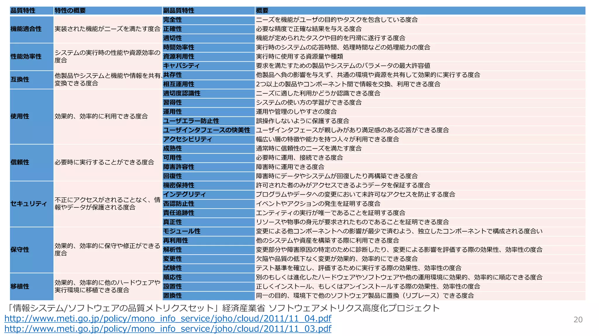 品質特性 特性の概要 副品質特性 概要
機能適合性 実装された機能がニーズを満たす度合
完全性 ニーズを機能がユーザの目的やタスクを包含している度合
正確性 必要な精度で正確な結果を与える度合
適切性 機能が定められたタスクや目的を円滑に遂行する度合
性能効率性
システムの実行時の性能や資源効率の
度合
時間効率性 実行時のシステムの応答時間、処理時間などの処理能力の度合
資源利用性 実行時に使用する資源量や種類
キャパシティ 要求を満たすための製品やシステムのパラメータの最大許容値
互換性
他製品やシステムと機能や情報を共有、
変換できる度合
共存性 他製品へ負の影響を与えず、共通の環境や資源を共有して効果的に実行する度合
相互運用性 2つ以上の製品やコンポーネント間で情報を交換、利用できる度合
使用性 効果的、効率的に利用できる度合
適切度認識性 ニーズに適した利用かどうか認識できる度合
習得性 システムの使い方の学習ができる度合
運用性 運用や管理のしやすさの度合
ユーザエラー防止性 誤操作しないように保護する度合
ユーザインタフェースの快美性 ユーザインタフェースが親しみがあり満足感のある応答ができる度合
アクセシビリティ 幅広い層の特徴や能力を持つ人々が利用できる度合
信頼性 必要時に実行することができる度合
成熟性 通常時に信頼性のニーズを満たす度合
可用性 必要時に運用、接続できる度合
障害許容性 障害時に運用できる度合
回復性 障害時にデータやシステムが回復したり再構築できる度合
セキュリティ
不正にアクセスがされることなく、情
報やデータが保護される度合
機密保持性 許可された者のみがアクセスできるようデータを保証する度合
インテグリティ プログラムやデータへの変更において未許可なアクセスを防止する度合
否認防止性 イベントやアクションの発生を証明する度合
責任追跡性 エンティティの実行が唯一であることを証明する度合
真正性 リソースや物事の身元が要求されたものであることを証明できる度合
保守性
効果的、効率的に保守や修正ができる
度合
モジュール性 変更による他コンポーネントへの影響が最少で済むよう、独立したコンポーネントで構成される度合い
再利用性 他のシステムや資産を構築する際に利用できる度合
解析性 変更部分や障害原因の特定のために診断したり、変更による影響を評価する際の効果性、効率性の度合
変更性 欠陥や品質の低下なく変更が効果的、効率的にできる度合
試験性 テスト基準を確立し、評価するために実行する際の効果性、効率性の度合
移植性
効果的、効率的に他のハードウェアや
実行環境に移植できる度合
順応性 別のもしくは進化したハードウェアやソフトウェアや他の運用環境に効果的、効率的に順応できる度合
設置性 正しくインストール、もしくはアンインストールする際の効果性、効率性の度合
置換性 同一の目的、環境下で他のソフトウェア製品に置換（リプレース）できる度合
「情報システム/ソフトウェアの品質メトリクスセット」経済産業省 ソフトウェアメトリクス高度化プロジェクト
http://www.meti.go.jp/policy/mono_info_service/joho/cloud/2011/11_04.pdf
http://www.meti.go.jp/policy/mono_info_service/joho/cloud/2011/11_03.pdf
20
 