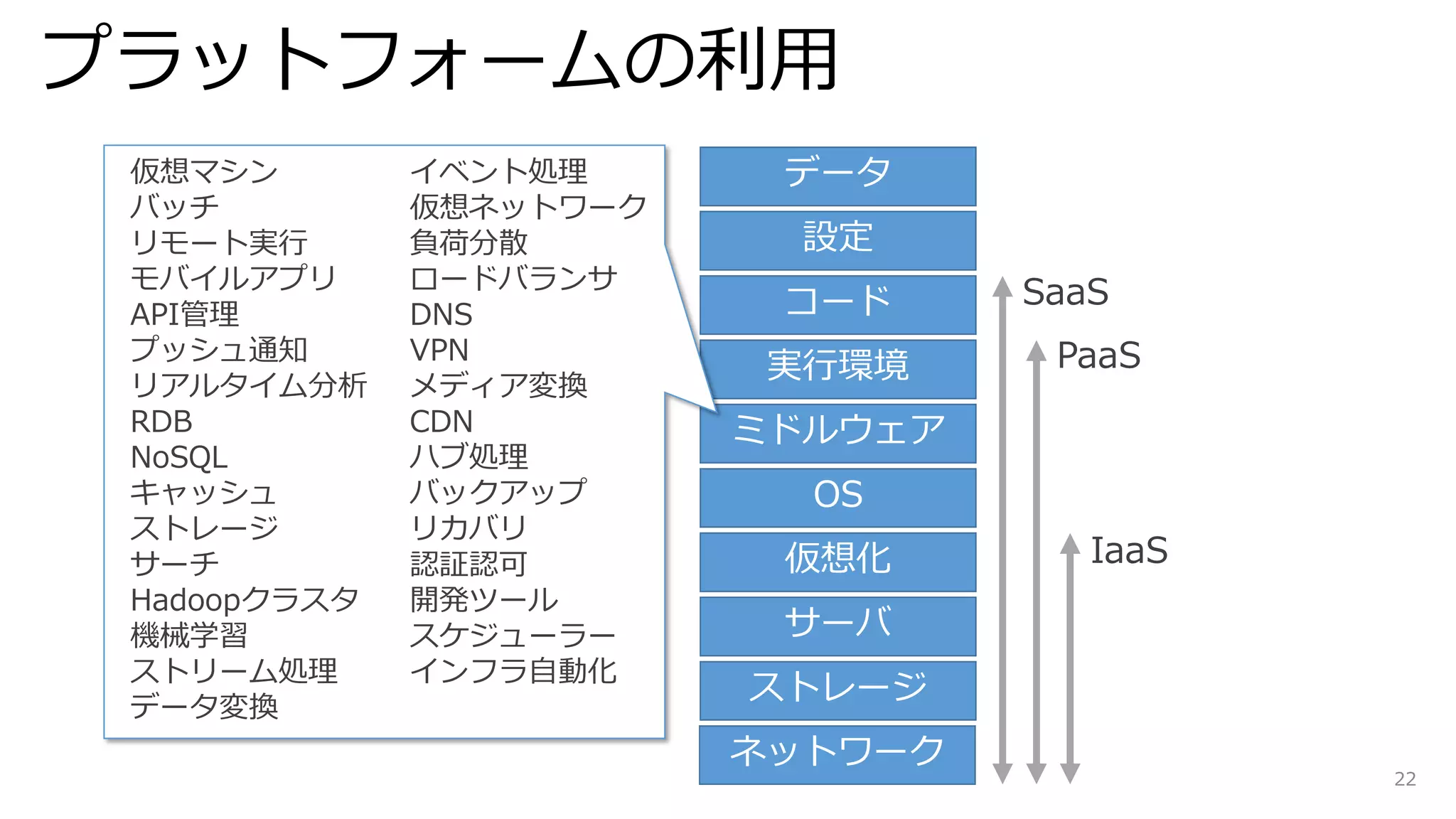 プラットフォームの利用
ネットワーク
仮想化
ストレージ
サーバ
OS
ミドルウェア
コード
設定
実行環境
データ
SaaS
PaaS
IaaS
仮想マシン
バッチ
リモート実行
モバイルアプリ
API管理
プッシュ通知
リアルタイム分析
RDB
NoSQL
キャッシュ
ストレージ
サーチ
Hadoopクラスタ
機械学習
ストリーム処理
データ変換
イベント処理
仮想ネットワーク
負荷分散
ロードバランサ
DNS
VPN
メディア変換
CDN
ハブ処理
バックアップ
リカバリ
認証認可
開発ツール
スケジューラー
インフラ自動化
22
 