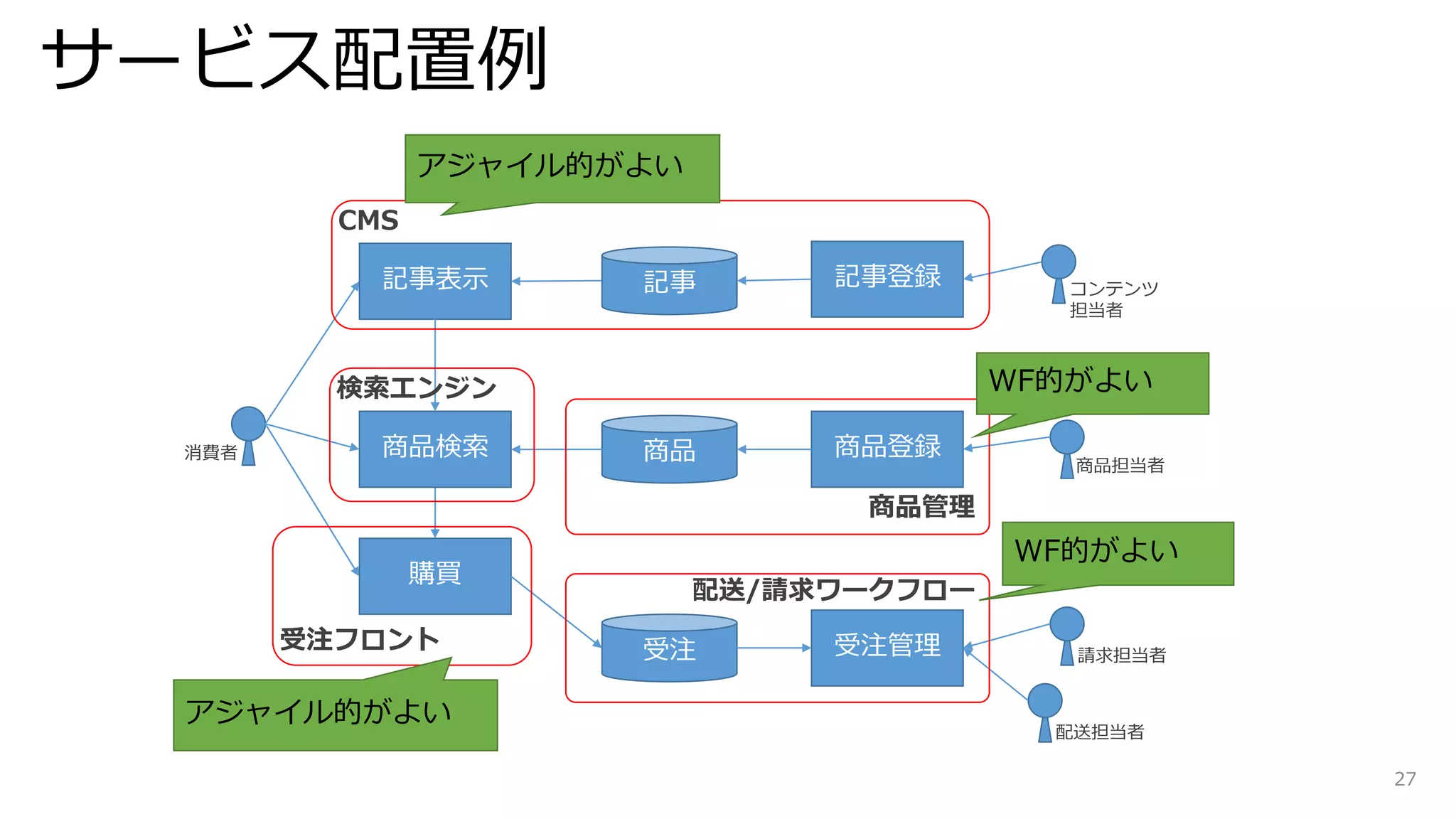 サービス配置例
商品 商品登録商品検索
購買
受注 受注管理
記事 記事登録
商品担当者
請求担当者
コンテンツ
担当者
消費者
記事表示
CMS
検索エンジン
商品管理
受注フロント
配送担当者
配送/請求ワークフロー
アジャイル的がよい
WF的がよい
アジャイル的がよい
WF的がよい
27
 
