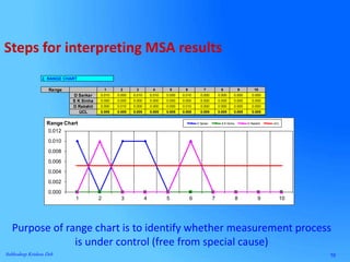 10Subhodeep Krishna Deb
2. RANGE CHART
Range 1 2 3 4 5 6 7 8 9 10
D Sarkar 0.010 0.000 0.010 0.010 0.000 0.010 0.000 0.000 0.000 0.000
S K Sinha 0.000 0.000 0.000 0.000 0.000 0.000 0.000 0.000 0.000 0.000
D Rakshit 0.000 0.010 0.000 0.000 0.000 0.010 0.000 0.000 0.000 0.000
UCL 0.005 0.005 0.005 0.005 0.005 0.005 0.005 0.005 0.005 0.005
0.000
0.002
0.004
0.006
0.008
0.010
0.012
1 2 3 4 5 6 7 8 9 10
Range Chart D Sarkar S K Sinha D Rakshit UCL
Steps for interpreting MSA results
Purpose of range chart is to identify whether measurement process
is under control (free from special cause)
 