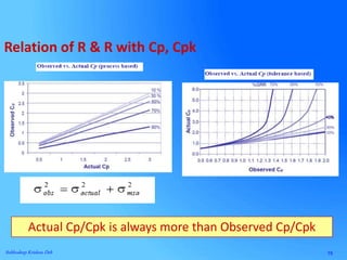 15Subhodeep Krishna Deb
Relation of R & R with Cp, Cpk
Actual Cp/Cpk is always more than Observed Cp/Cpk
 