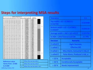 21Subhodeep Krishna Deb
Reference value
Varies from : 0.400
to 0.600
+ When the row has only 1
- When the row has only 0
X When the row has both 1 & 0
Tolerance 0.1
Top width = d1 = 0.566152 -
0.542704
0.023448
Bottom width = d2 = 0.470832 -
0.446697
0.024135
Average width = AW = (d1+d2)/2 0.023792
% R&R = (AW/Tolerance)X100 23.79%
Decision Remarks
0 called 0 Right Decision,
Effective MS1 called 1
0 called 1 Miss Alarm, Consumer’s risk, b
1 called 0 False Alarm, Producer’s risk, a
< 10 % Acceptable
< 30 % Conditionally Acceptable
> 30 % Needs improvement
Steps for interpreting MSA results
 