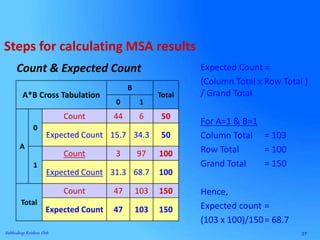 27Subhodeep Krishna Deb
Count & Expected Count
A*B Cross Tabulation
B
Total
0 1
A
0
Count 44 6 50
Expected Count 15.7 34.3 50
1
Count 3 97 100
Expected Count 31.3 68.7 100
Total
Count 47 103 150
Expected Count 47 103 150
Expected Count =
(Column Total x Row Total )
/ Grand Total
For A=1 & B=1
Column Total = 103
Row Total = 100
Grand Total = 150
Hence,
Expected count =
(103 x 100)/150= 68.7
Steps for calculating MSA results
 
