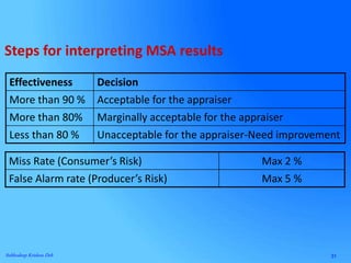 31Subhodeep Krishna Deb
Effectiveness Decision
More than 90 % Acceptable for the appraiser
More than 80% Marginally acceptable for the appraiser
Less than 80 % Unacceptable for the appraiser-Need improvement
Miss Rate (Consumer’s Risk) Max 2 %
False Alarm rate (Producer’s Risk) Max 5 %
Steps for interpreting MSA results
 