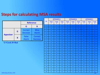 35Subhodeep Krishna Deb
Srl
APPRAISER:A APPRAISER:B APPRAISER:C
Trials
1
Trials
2
Trials
3
Trails
1
Trails
2
Trails
3
Trials
1
Trials
2
Trials
3
1 G G G G G G G G G
2 G G B G G G G G G
3 G B G G G B G G G
4 B B B B B B B B B
5 B B B B B B B B B
6 G G G G G G G G G
7 G G G G G G G G G
8 G B G G B B G G B
9 B B B B B B B B B
10 G G G G G G G G G
11 G G G G G G G G G
12 B G G G G G G G G
13 B B B B B B G G B
14 B B B B B B B G B
15 B B B B B B B B B
16 G G G G G G G G G
17 G G G G G G G G G
18 B B B B B B B B B
19 G G G G G G G G G
20 G G G G G G G G G
G=Good; B=Bad
Reference
G B
Appraiser
G
Correct
Decision
Miss
Alarm
B
False
Alarm
Correct
Decision
Steps for calculating MSA results
 