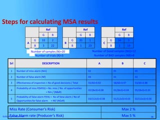 36Subhodeep Krishna Deb
Ref
G B
A
G 33 2
B 3 22
Number of samples (N)=20 Number of Good samples (NG)=12
Number of trials (R)=3 Number of BAD samples (NB)=8
Srl DESCRIPTION A B C
1 Number of miss alarm (Nm) 02 01 05
2 Number of false alarm (Nf) 03 01 02
3 Effectiveness of inspection = No of good decisions / Total 55/60=0.92 58/60=0.97 53/60=0.88
4
Probability of miss P(MISS) = No. miss / No. of opportunities
= Nm / (NBxR)
02/(8x3)=0.08 01/(8x3)=0.04 05/(8x3)=0.20
5
Probability of false alarm P(FA) = No of false alarm / No of
Opportunities for false alarm = Nf/ (NGxR)
03/(12x3)=0.08 01/(12x3)=0.03 02/(12x3)=0.06
Ref
G B
B
G 35 1
B 1 23
Ref
G B
C
G 34 5
B 2 19
Miss Rate (Consumer’s Risk) Max 2 %
False Alarm rate (Producer’s Risk) Max 5 %
Steps for calculating MSA results
 