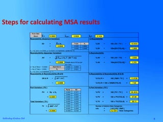 6Subhodeep Krishna Deb
From Data
Sheet R = 0.0083 Xdiff = 0.0024 Rp= 0.1434
Repeatability (Euipment Variation) % Repeatability
EV = R x K1 Trials K1 % EV = 100 [ EV / TV ] = 10.8434
= 0.0049 2.0000 0.8862
3.0000 0.5908 % EV = 100x[EV/(TOL/6)] = 7.3850
K1 = 1/d2* (at m = no of trials, g = no of part x no of appraisers = greater than 15)
Reproducibility (Appraiser Variation) % Reproducibility
AV = [( Xdiff x K2 )2
- (EV 2
/ nr)] % AV = 100 [ AV / TV] = 1.9303
= 0.0009 Change value of K2 as per % AV = 100x[AV/(TOL/6)] = 1.315
your case
n = No of Parts = 10.0000 2.0000 3.0000
r = No of Trials = 3.0000 0.7071 0.5231
K2 = 1/d2* (at m = no of appraisers, g = 1)
Repeatability & Reproducibility (R & R) % Repeatability & Reproducibility (R & R)
GR & R = (EV2
+ AV2
) % R & R = 100 [ R&R / TV ] = 11.0139
= 0.0050 % R & R = 100 x GR&R/(TOL/6) = 7.50
Part Variation ( PV ) % Part Variation ( PV )
Parts K3
PV = Rp x K3 2.0000 0.7071 % PV = 100 [ PV / TV ] = 99.3916
3.0000 0.5231
= 0.0451 4.0000 0.4467 % PV = 100 x PV/(TOL/6) = 67.69
5.0000 0.4030
Total Variation ( TV ) 6.0000 0.3742 % TV = 100 x TV/(TOL/6) = 68.11
7.0000 0.3534
TV = GRR2
+ PV2
8.0000 0.3375 Number of distinct Data Categories
9.0000 0.3249 ndc = 1.41 [ PV / R&R ]
= 0.0454 10.0000 0.3146 = 12.7241 Data Categories
Appraisers
K2
Steps for calculating MSA results
 