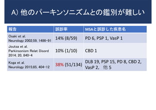 A) 他のパーキンソニズムとの鑑別が難しい
報告 誤診率 MSAと誤診した疾患名
Osaki et al.
Neurology 2002;59, 1486-91
14% (8/59) PD 6, PSP 1, VasP 1
Joutsa et al.
Parkinsonism Relat Disord
2014; 20, 840-4
10% (1/10) CBD 1
Koga et al.
Neurology 2015;85, 404-12
38% (51/134)
DLB 19, PSP 15, PD 8, CBD 2,
VasP 2，他 5
 