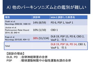 報告 誤診率 MSAと誤診した疾患名
Osaki et al.
Neurology 2002;59, 1486-91
14% (8/59) PD 6, PSP 1, VasP 1
Joutsa et al.
Parkinsonism Relat Disord
2014; 20, 840-4
10% (1/10) CBD 1
Koga et al.
Neurology 2015;85, 404-12
38% (51/134)
DLB 19, PSP 15, PD 8, CBD 2,
VasP 2，他 5
Total
DLB 19, PSP 16, PD 14, CBD 3,
VasP 3，他 5
【誤診の理由】
DLB，PD ：自律神経障害の合併
PSP ：眼球運動制限や小脳性運動失調の合併
A) 他のパーキンソニズムとの鑑別が難しい
 