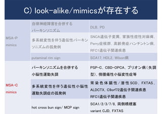 C) look-alike/mimicsが存在する
MSA-P
mimics
自律神経障害を合併する
パーキンソニズム
DLB，PD
多系統変性を伴う遺伝性パーキン
ソニズムの孤発例
SNCA遺伝子変異，家族性痙性対麻痺，
Perry症候群，高齢発症ハンチントン病，
RFC1遺伝子関連疾患
putaminal rim sign SCA17, HDL2，Wilson病
MSA-C
mimics
パーキンソニズムを合併する
小脳性運動失調
PSP-C，CBD-OPCA，プリオン病（失調
型），傍腫瘍性小脳変性症等
多系統変性を伴う遺伝性小脳性
運動失調症の孤発例
常 染 色 体 顕 性 / 潜 性 SCD ， FXTAS ，
ALDCTX，C9orf72遺伝子関連疾患
RFC1遺伝子関連疾患
hot cross bun sign/ MCP sign
SCA1/2/3/7/8，両側橋梗塞
variant CJD，FXTAS
 
