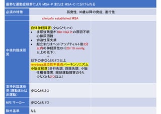 優勢な運動症候群により MSA-P または MSA-C に分けられる
必須の特徴 孤発性，30歳以降の発症，進行性
clinically established MSA
中核的臨床所
見
自律神経障害（少なくとも1つ）
 排尿後残量が100 ml以上の原因不明
の排尿困難
 切迫性尿失禁
 起立またはヘッドアップティルト後3分
以内の神経原性OH（20/10 mmHg
以上の低下）．
＋
以下の少なくとも1つ以上
levodopa反応性不良のパーキンソニズム
小脳症候群（歩行失調，四肢失調，小脳
性構音障害，眼球運動障害のうち
少なくとも2つ以上）
支持的臨床所
見（運動または
非運動）
少なくとも2つ
MRI マーカー 少なくとも1つ
除外基準 なし
 