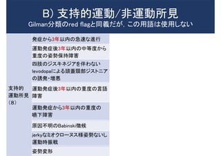 支持的
運動所見
（８）
発症から3年以内の急速な進行
運動発症後3年以内の中等度から
重度の姿勢保持障害
四肢のジスキネジアを伴わない
levodopaによる頭蓋頸部ジストニア
の誘発・増悪
運動発症後3年以内の重度の言語
障害
運動発症から3年以内の重度の
嚥下障害
原因不明のBabinski徴候
jerkyなミオクローヌス様姿勢ないし
運動時振戦
姿勢変形
B) 支持的運動/非運動所見
Gilman分類のred flagと同義だが，この用語は使用しない
 