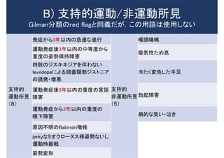 支持的
運動所見
（８）
発症から3年以内の急速な進行
支持的
非運動所見
（５）
喉頭喘鳴
運動発症後3年以内の中等度から
重度の姿勢保持障害
吸気性ため息
四肢のジスキネジアを伴わない
levodopaによる頭蓋頸部ジストニア
の誘発・増悪
冷たく変色した手足
運動発症後3年以内の重度の言語
障害 勃起障害
運動発症から3年以内の重度の
嚥下障害 病的な笑い・泣き
原因不明のBabinski徴候
jerkyなミオクローヌス様姿勢ないし
運動時振戦
姿勢変形
B) 支持的運動/非運動所見
Gilman分類のred flagと同義だが，この用語は使用しない
 