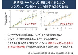 病初期パーキンソン病に対する２つの
αシヌクレイン抗体による臨床試験の失敗
N Engl J Med 2022; 387:408-420: N Engl J Med 2022; 387:421-432
• シンパネマブはN末端を認識し，モノマーとの結合親和性は低い．
• プラシネズマブはC末端を認識し，モノマーともよく結合する．
• 性質の異なる2つの抗体で無効であったことは，細胞外αシヌクレインを標的
とする抗体療法単独では病初期の患者の進行を抑制できない可能性がある．
シンパネマブ プラシネズマブ
 