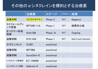 治療薬 ステージ デザイン 結果
凝集抑制 エピガロカテキン Phase 3 RCT Negative
ミスフォールディ
ング阻害
NPT200-11A Phase 1 RCT 結果未公表
オリゴマー形成
阻害
Anle138b Phase 1b RCT Ongoing
凝集抑制 ATH-434 Phase 1 RCT Safe & well-tolerated
分子ピンセット CLR01 preclinical
凝集抑制 NPT088 preclinical
凝集抑制 SynuClein-D preclinical
C-Ablキナーゼ阻害剤 IkT-148009 preclinical
αシヌクレイン切断 Kalikrein-6 preclinical
その他のαシヌクレインを標的とする治療薬
 