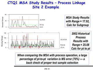 slide 23
CTQ1 MSA Study Results – Process Linkage
Site 2 Example
0
780
790
800
810
820
830
840
850
860 LC1 LC2 LC3
Xbar Chart by LC OP
Sample
Mean
Mean=819.4
UCL=853.1
LCL=785.7
0
0
50
100 LC1 LC2 LC3
R Chart by LC OP
Sample
Range
R=17.92
UCL=58.54
LCL=0
1 2 3 4 5 6 7 8
790
800
810
820
830
840
850
Sample
LC O
LC OP*Sample Interaction
Average
L
L
L
LC1 LC2 LC3
760
810
860
LC OP
By LC OP
1 2 3 4 5 6 7 8
760
810
Sample
Gage R&R Repeat Reprod Part-to-Part
0
50
Perc
400
300
200
100
Subgroup 0
1000
900
800
700
Individual
Value
1
1
6
1
6
1
6
2
2
2 4
1
4
1
2
5
1
1 1
6
1 1
2
2
2
2
6
6
6
2
2
6
6
2
2
2
2
5
5
Mean=832.5
UCL=899.2
LCL=765.8
150
100
50
0
Moving
Range
1
2
2
1
2
2
2
2
2
2
1
1
1
1
1
1
1
1
1
1
2
2
2
1
2
2
R=25.08
UCL=81.95
LCL=0
I and MR Chart for TSA (t)
2002 Historical
Process
Results with
Range = 25.08
Calc for pt to pt
MSA Study Results
with Range = 17.92,
Calc for Subgroup
When comparing the MSA with process operation, a large
percentage of pt-to-pt variation is MS error (70%) --- a
back check of proper test sample selection
 
