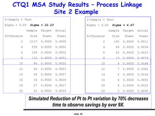 slide 25
CTQ1 MSA Study Results – Process Linkage
Site 2 Example
Simulated Reduction of Pt to Pt variation by 70% decreases
time to observe savings by over 9X.
2-Sample t Test
Alpha = 0.05 Sigma = 22.23
Sample Target Actual
Difference Size Power Power
2 2117 0.9000 0.9000
4 530 0.9000 0.9002
6 236 0.9000 0.9002
8 133 0.9000 0.9001
10 86 0.9000 0.9020
12 60 0.9000 0.9023
14 44 0.9000 0.9007
16 34 0.9000 0.9018
18 27 0.9000 0.9017
20 22 0.9000 0.9016
2-Sample t Test
Alpha = 0.05 Sigma = 6.67
Sample Target Actual
Difference Size Power Power
2 192 0.9000 0.9011
4 49 0.9000 0.9036
6 22 0.9000 0.9015
8 13 0.9000 0.9074
10 9 0.9000 0.9188
12 7 0.9000 0.9361
14 5 0.9000 0.9156
16 4 0.9000 0.9091
18 4 0.9000 0.9555
20 3 0.9000 0.9095
 